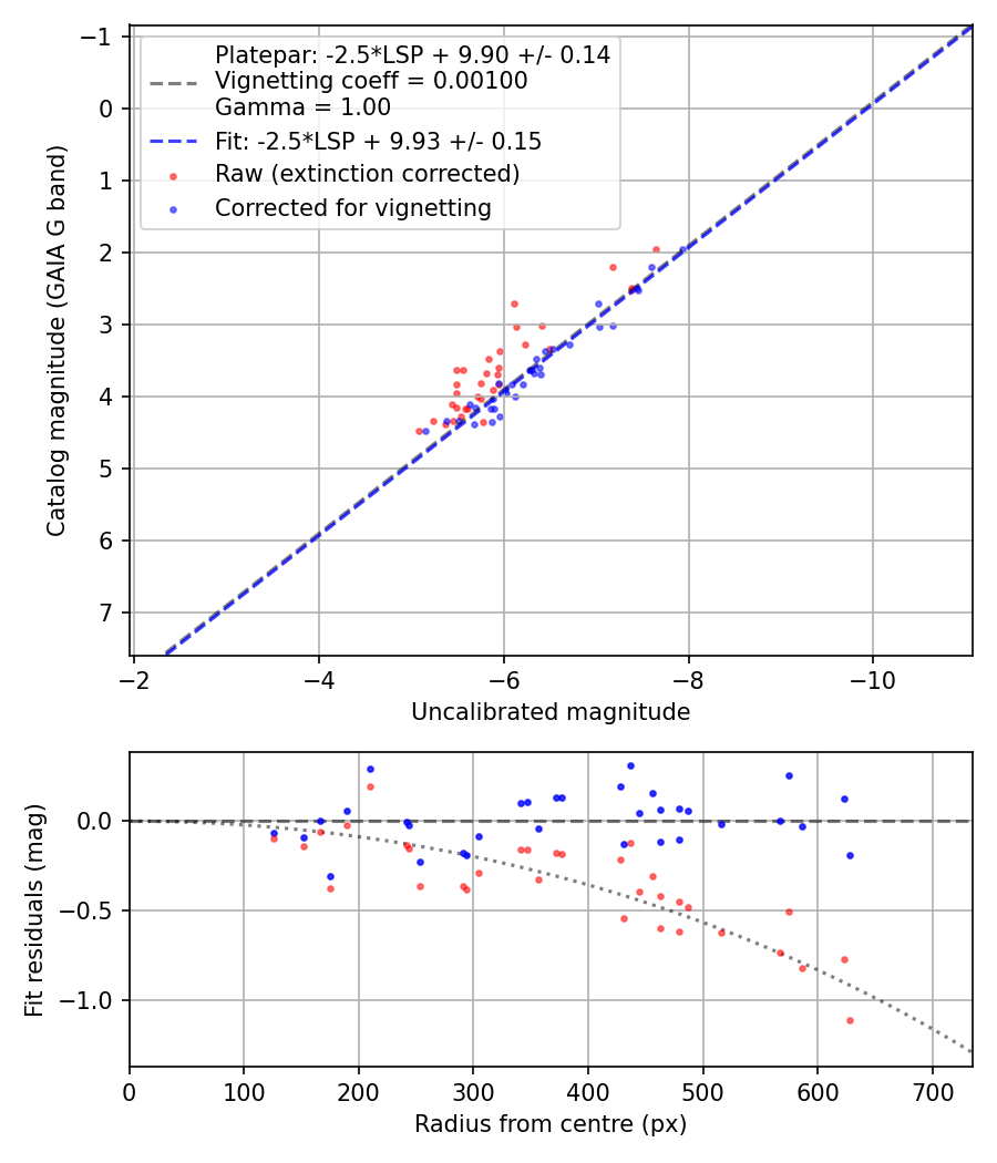 Photometry report