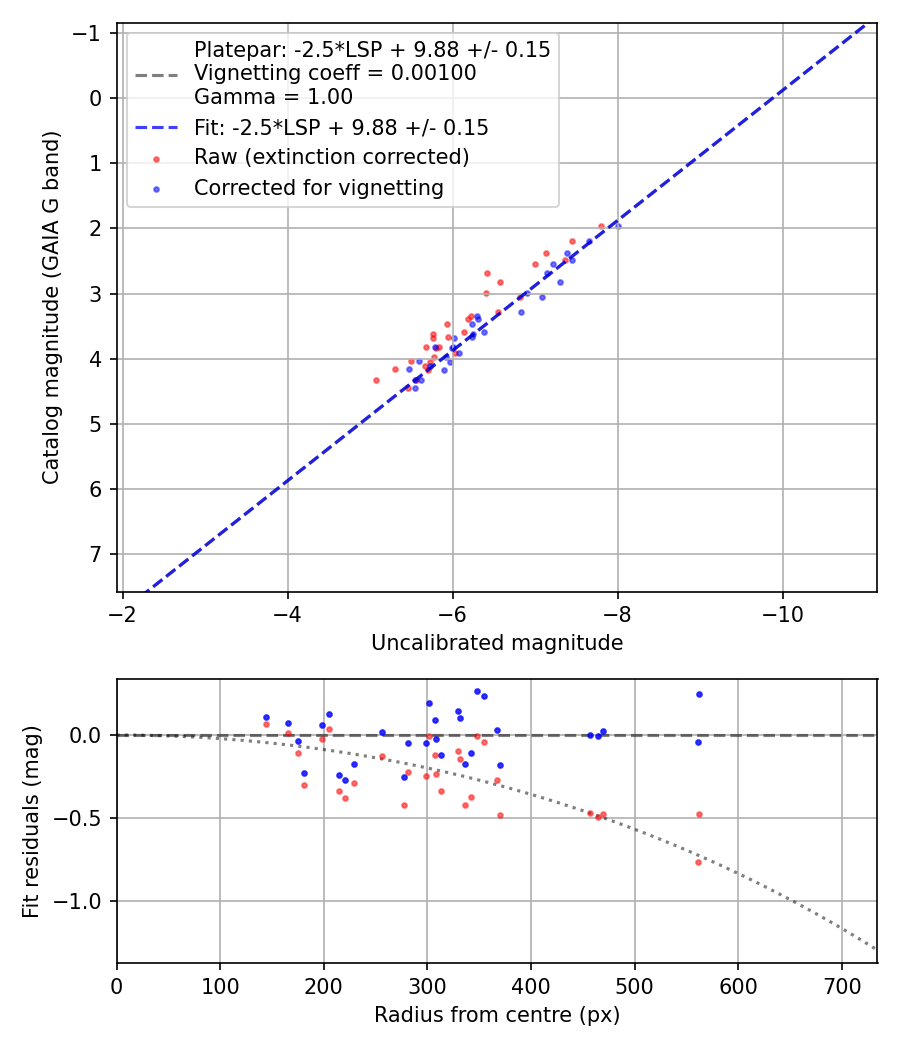 Photometry report