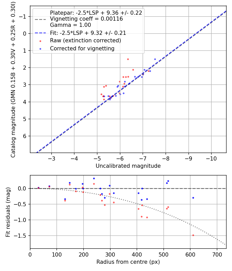 Photometry report