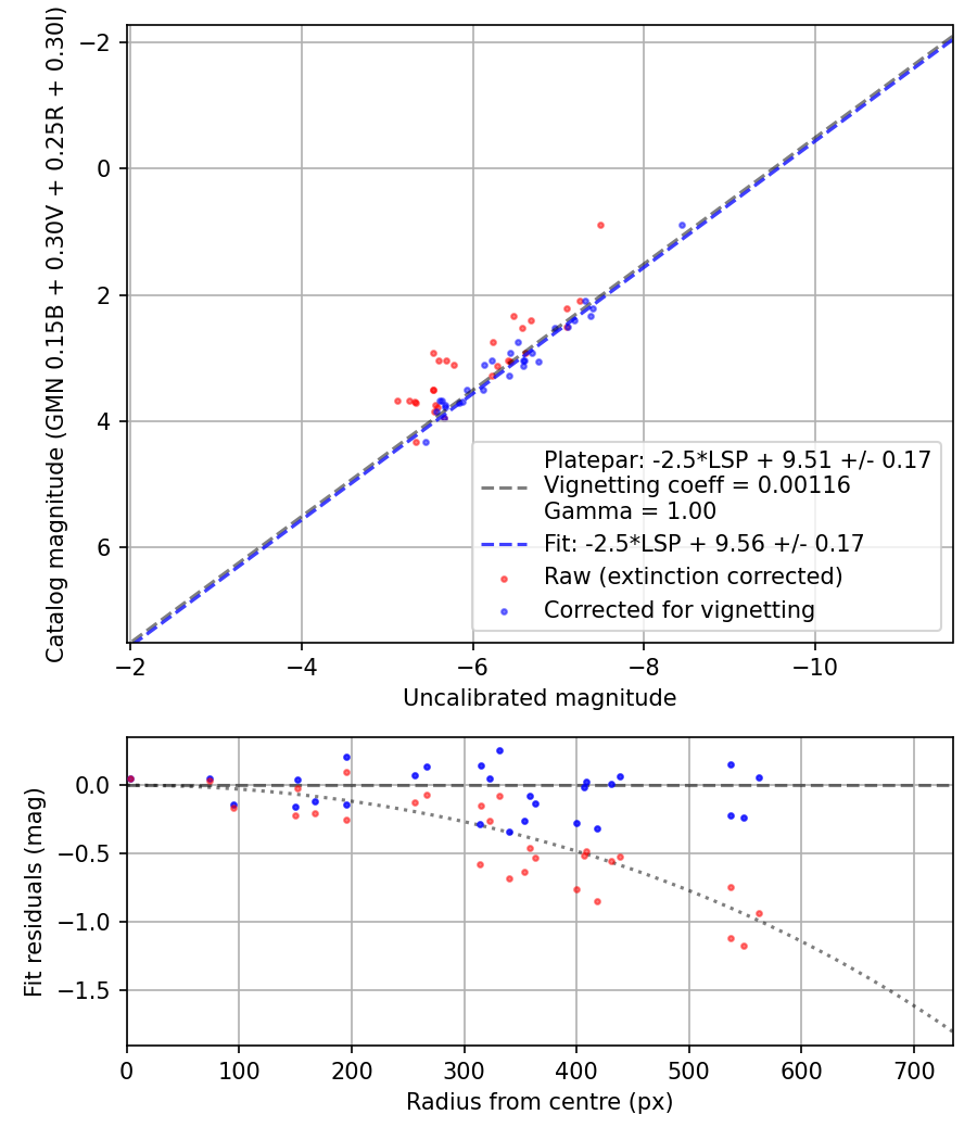 Photometry report