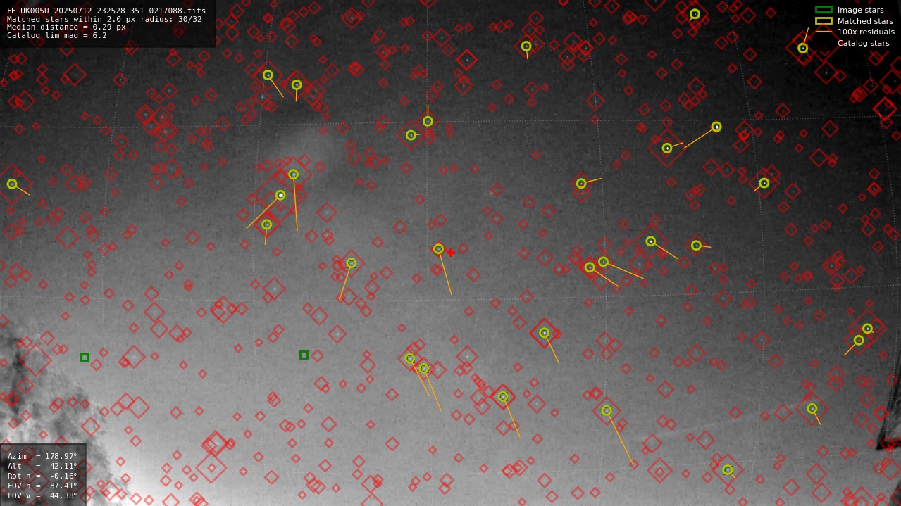 Astrometry report