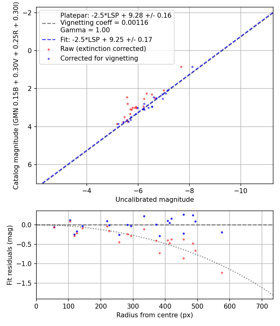 Photometry report