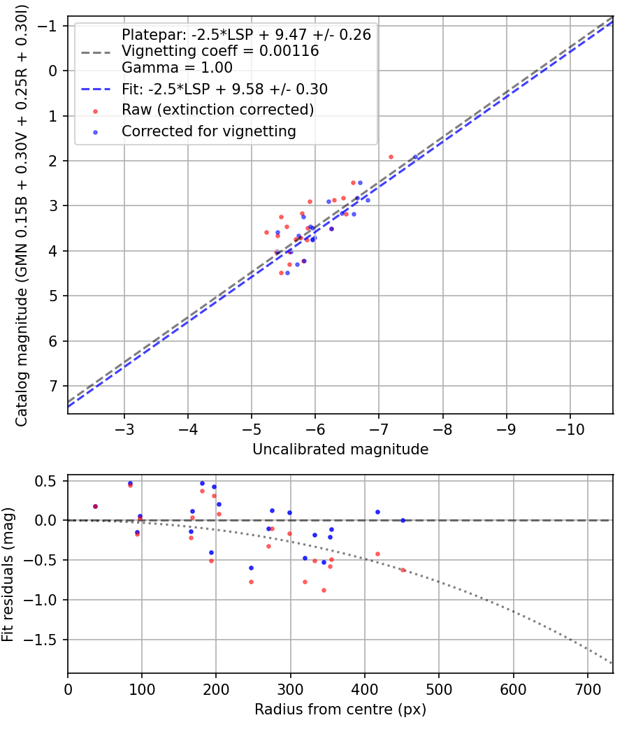 Photometry report