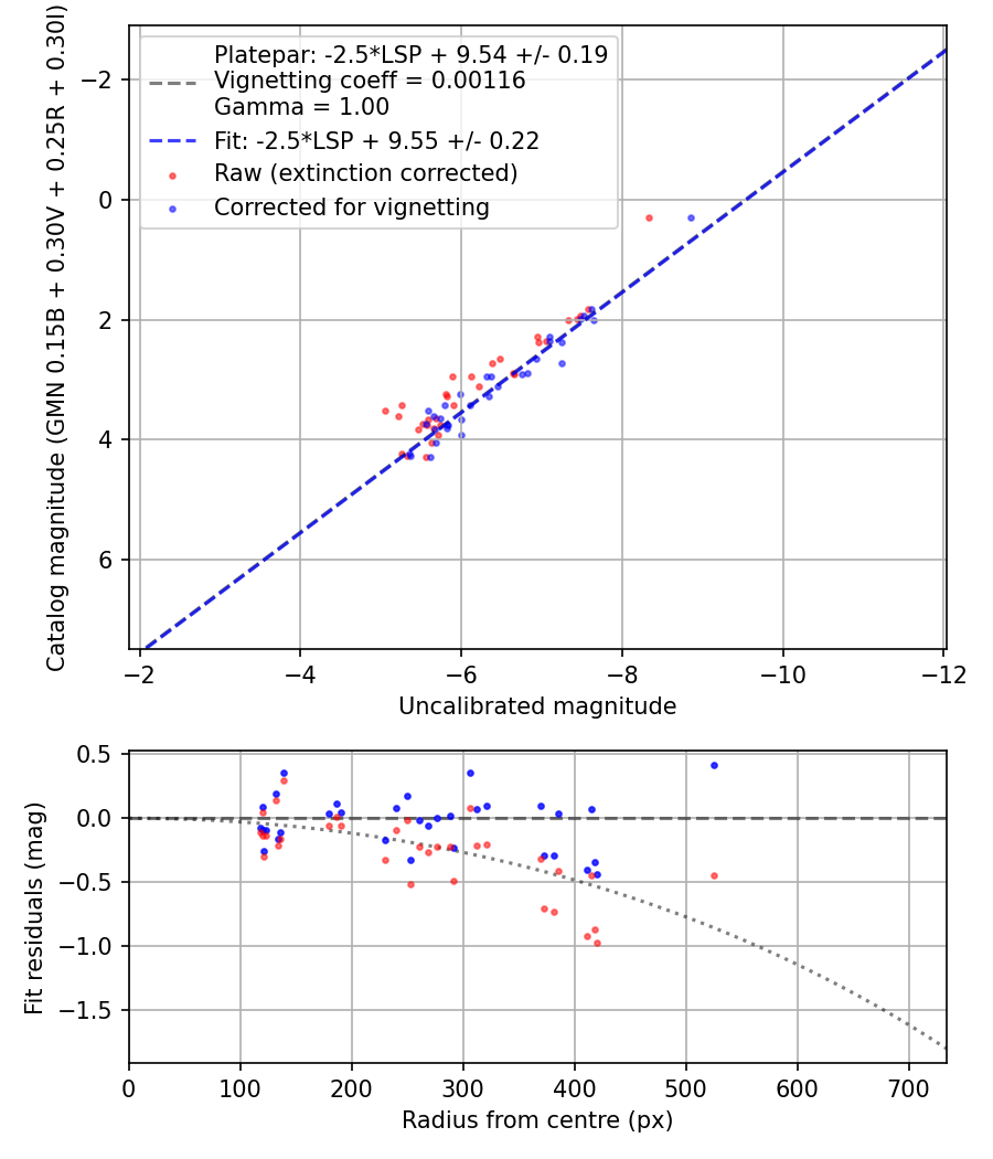 Photometry report