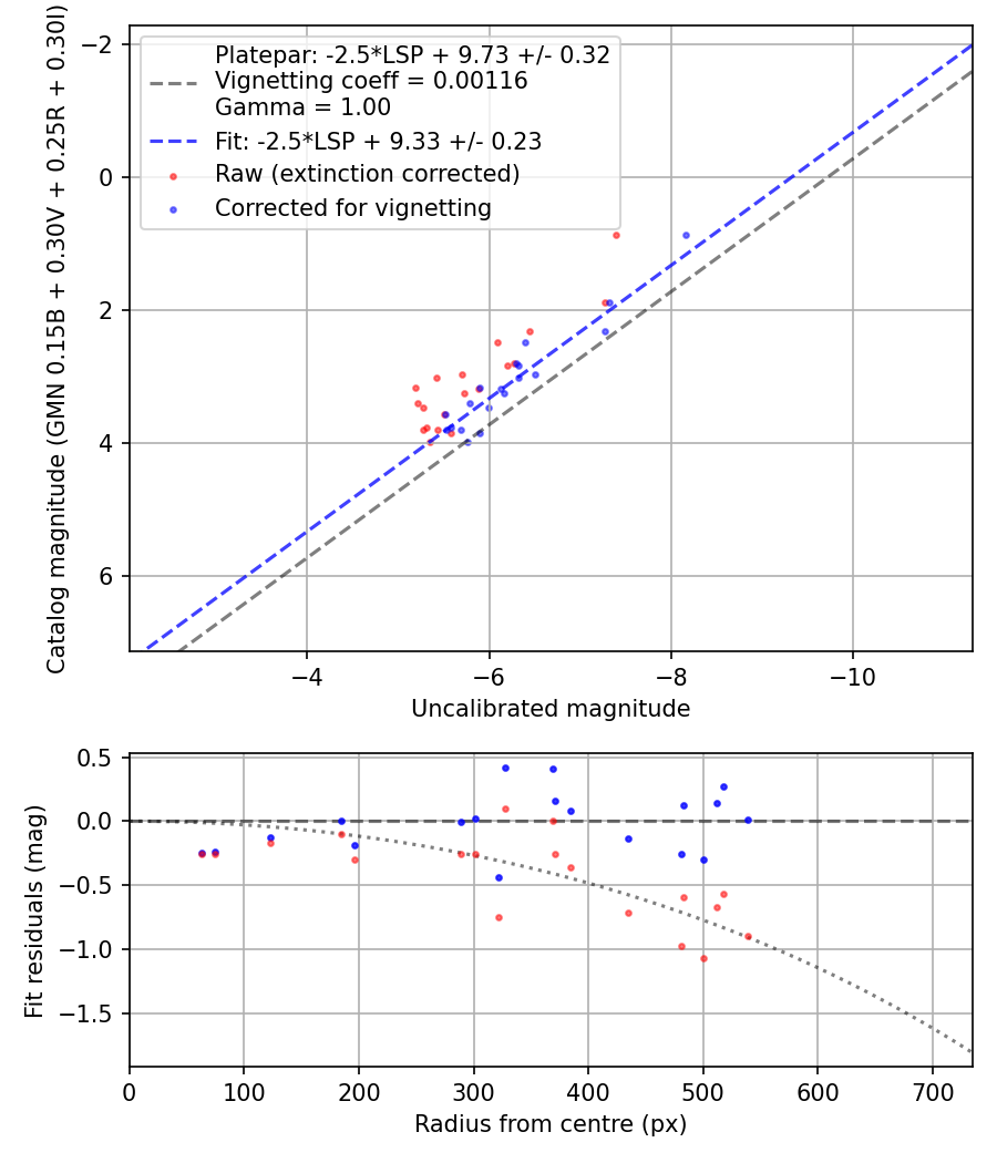Photometry report
