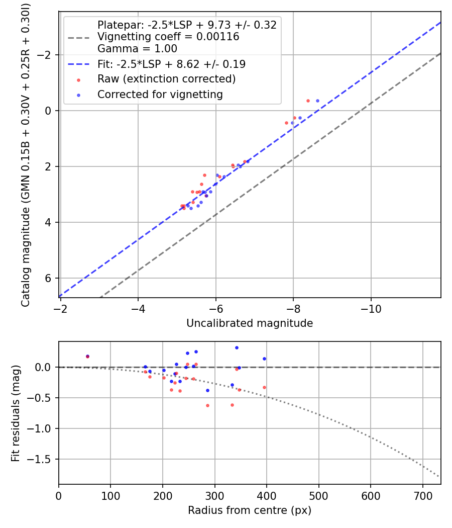 Photometry report