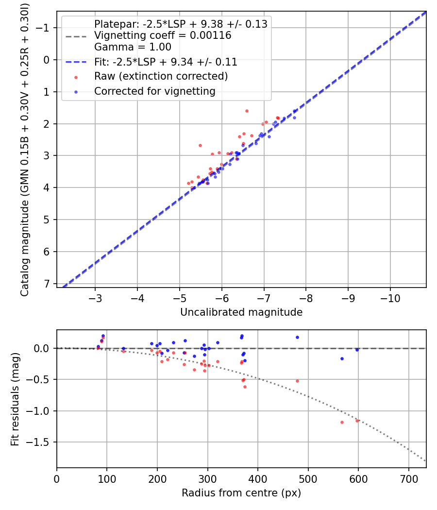 Photometry report
