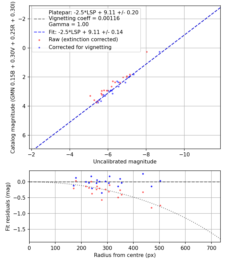 Photometry report