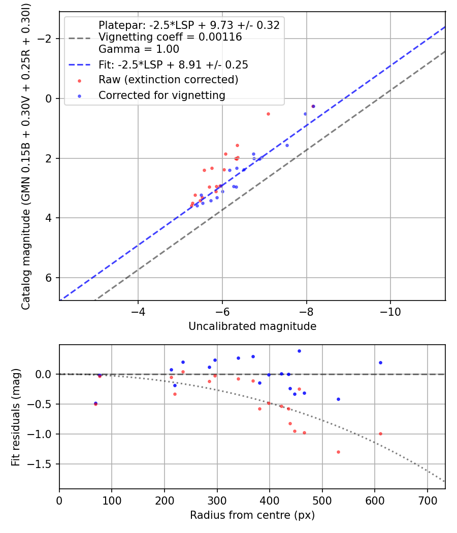 Photometry report