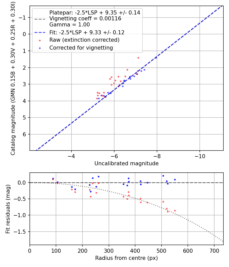 Photometry report
