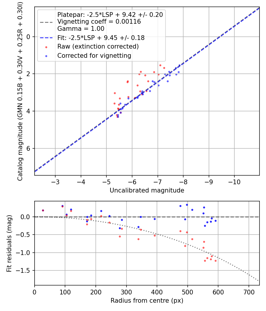 Photometry report