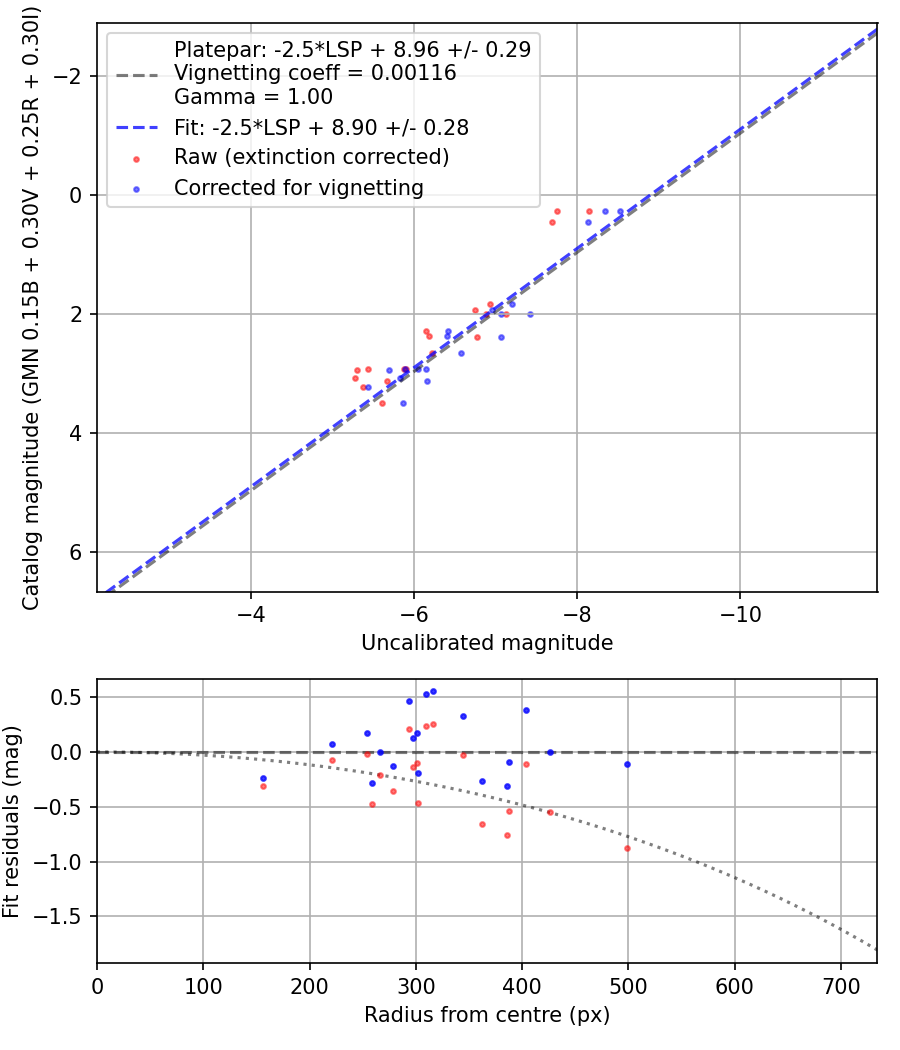 Photometry report