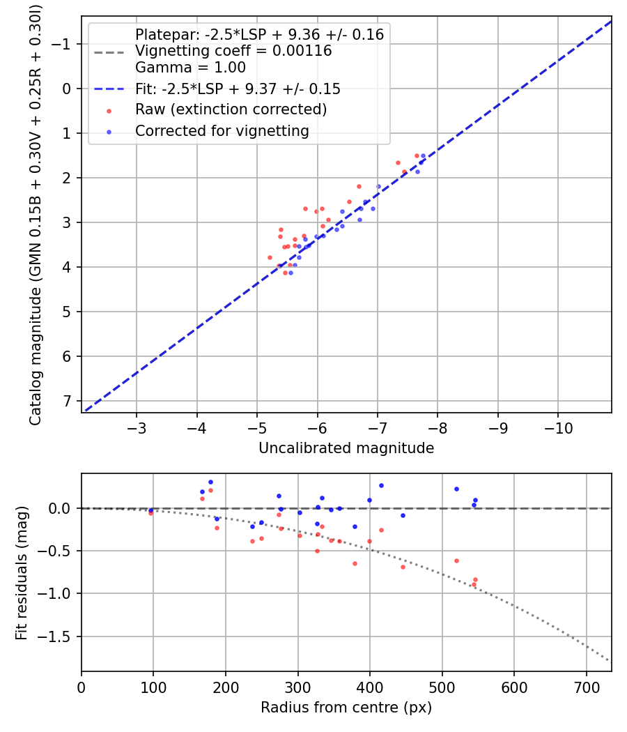 Photometry report