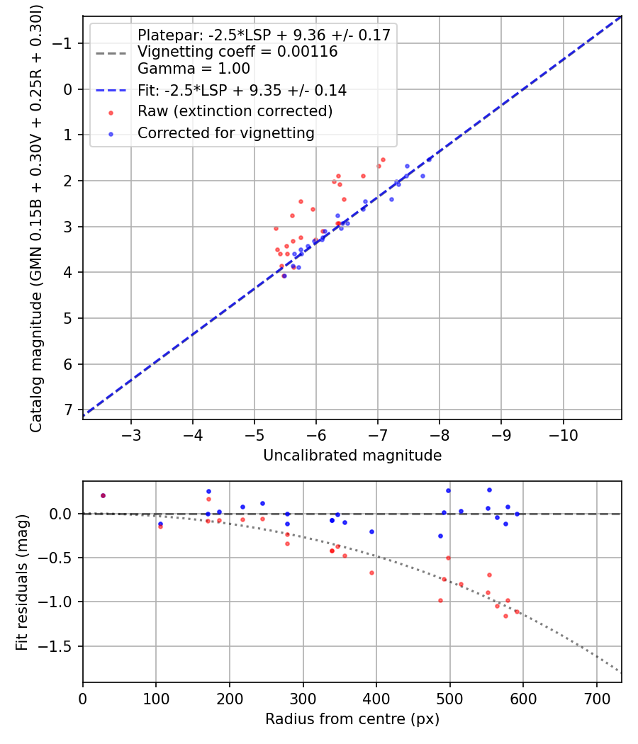 Photometry report