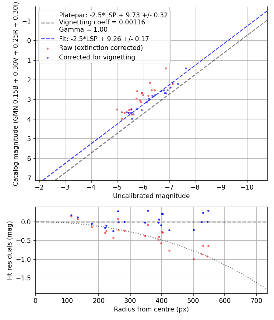 Photometry report