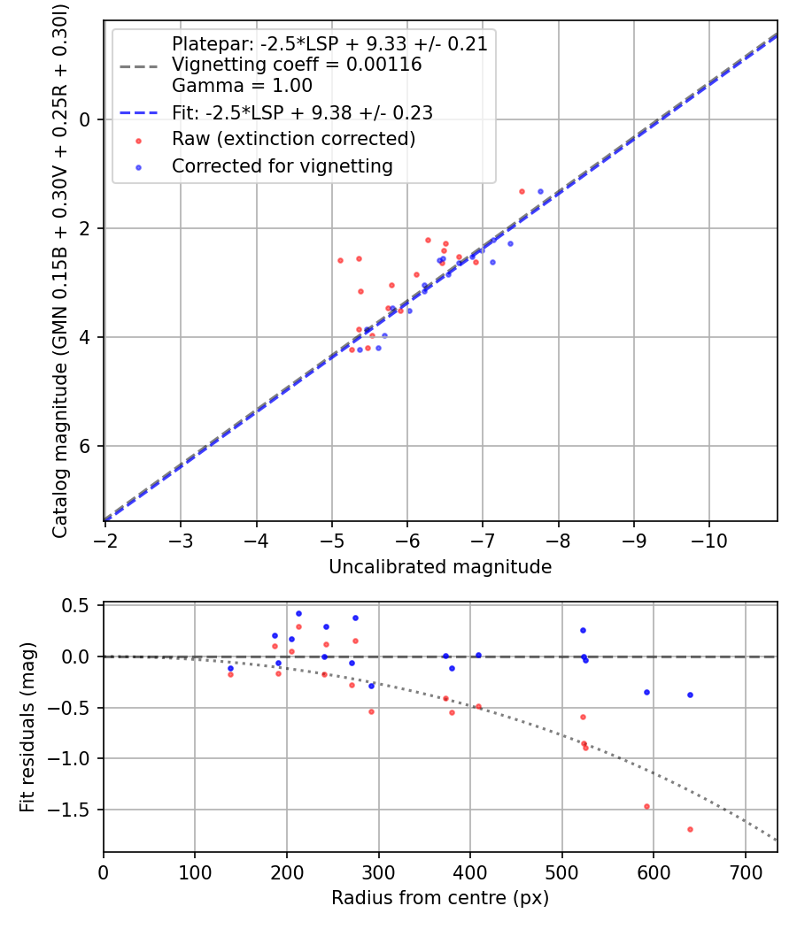 Photometry report