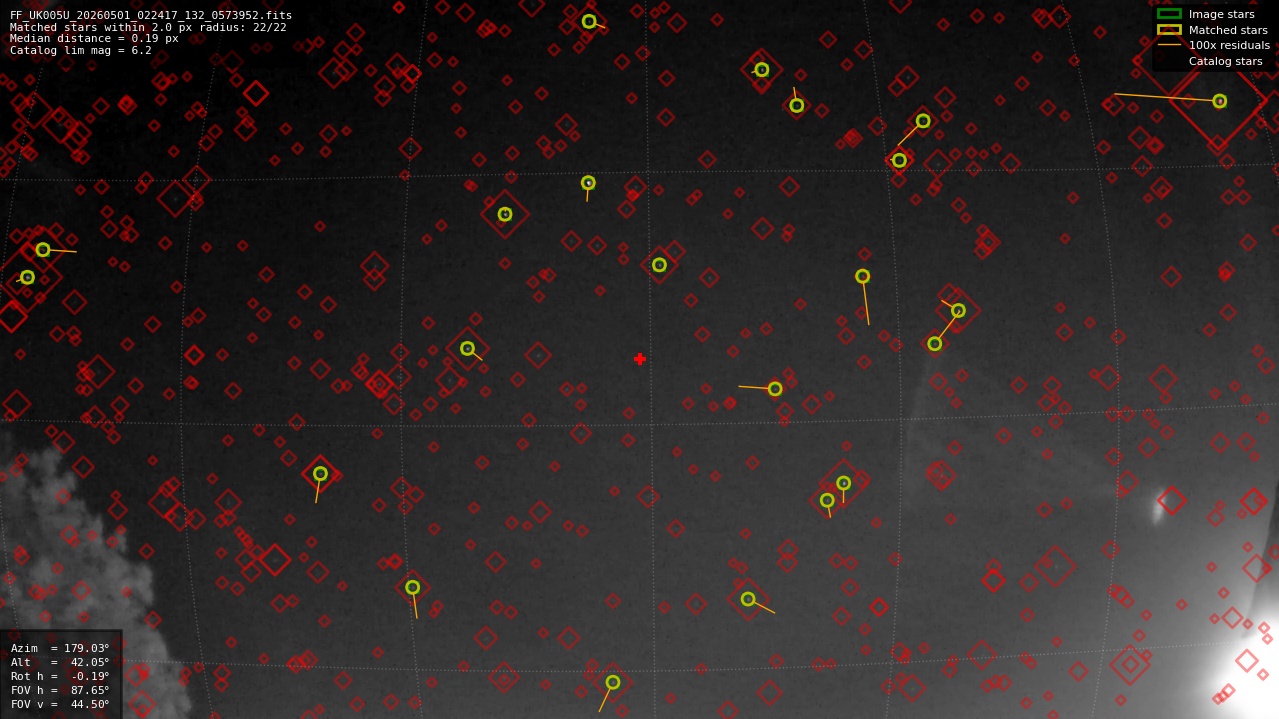 Astrometry report