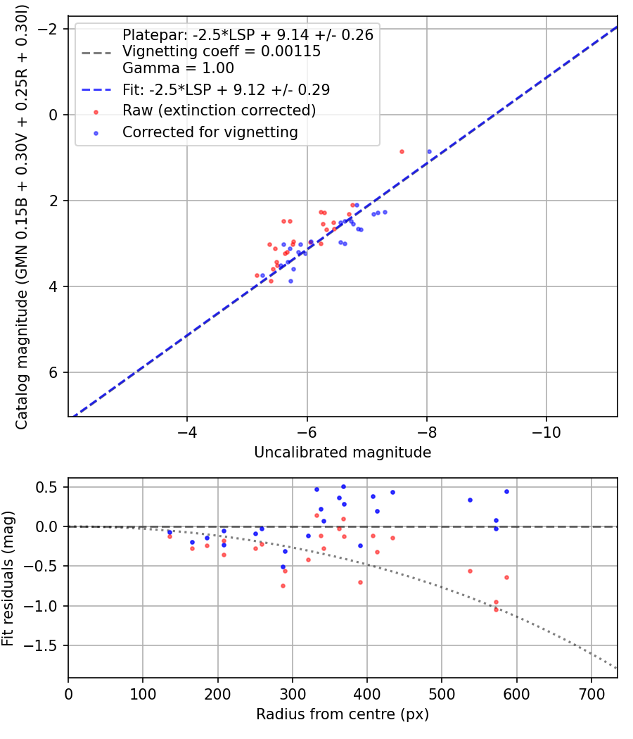 Photometry report