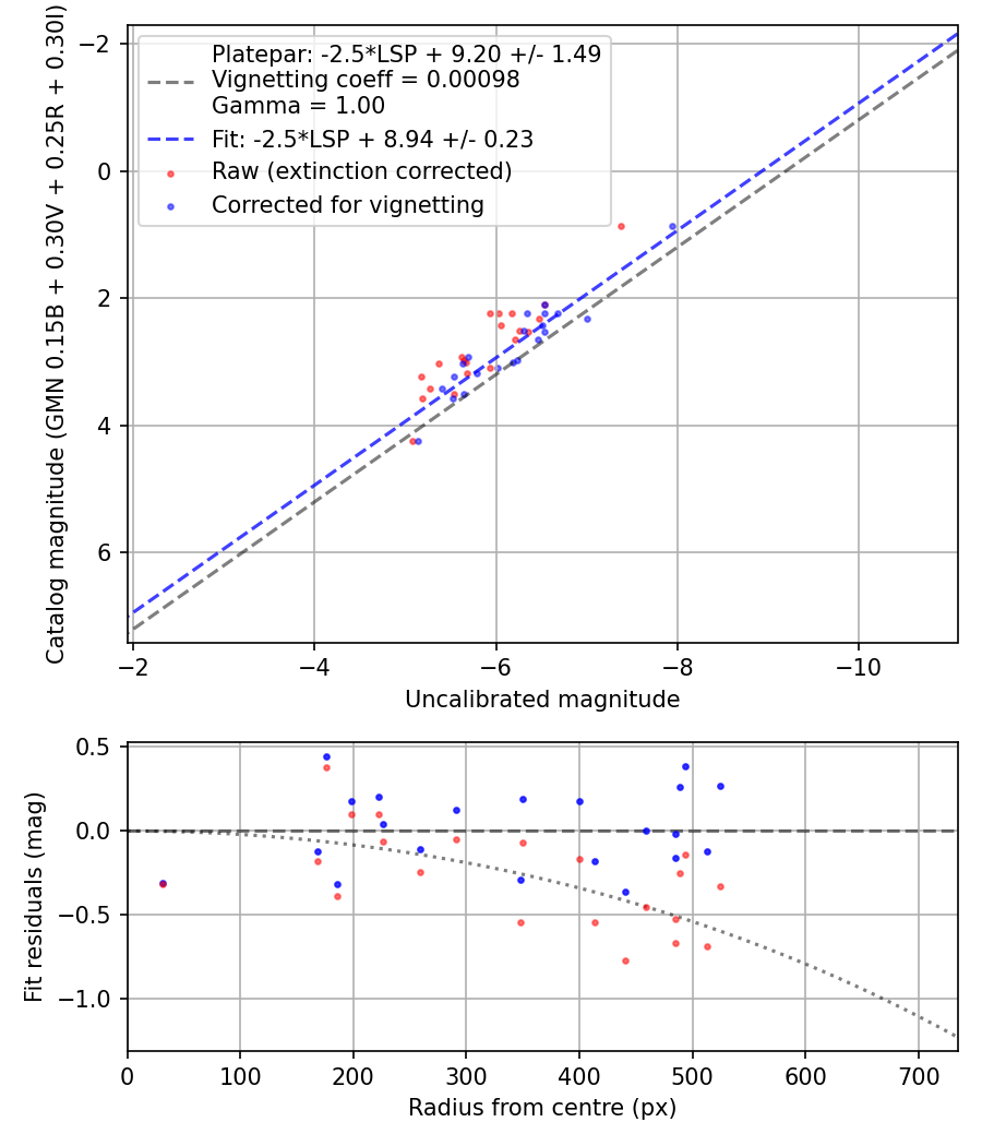 Photometry report
