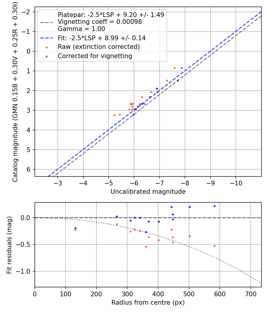 Photometry report