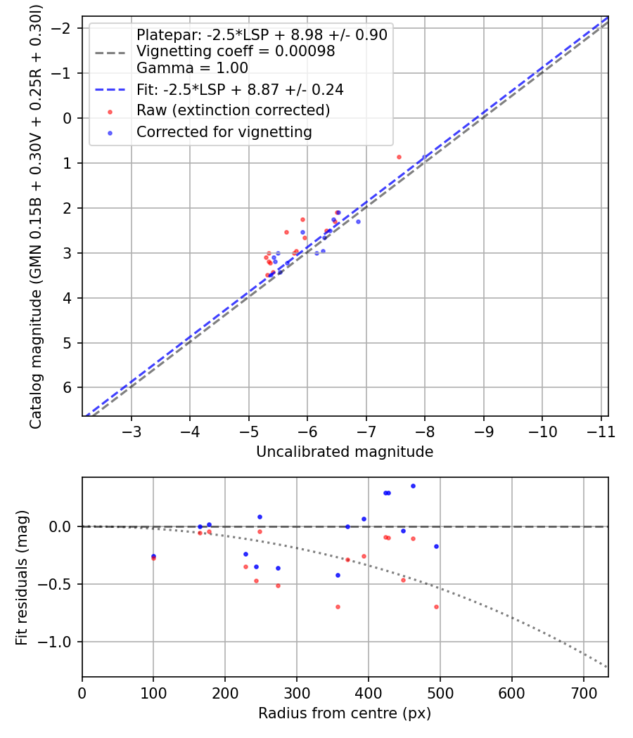 Photometry report