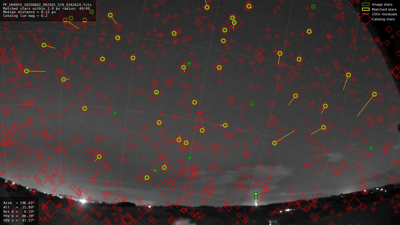 Astrometry report