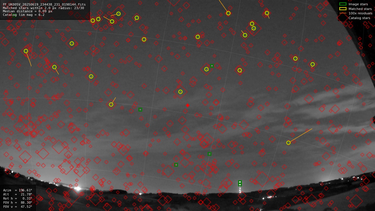 Astrometry report