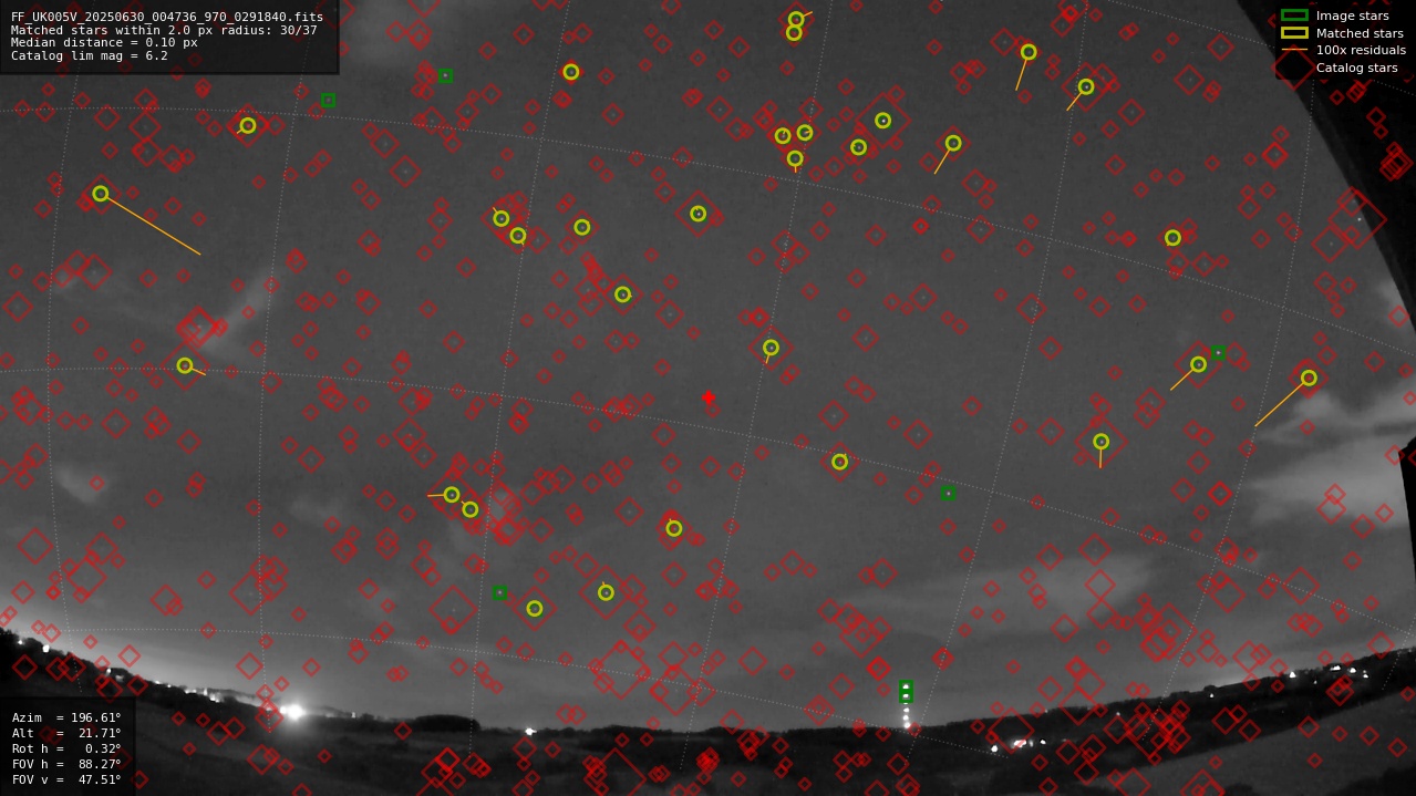 Astrometry report