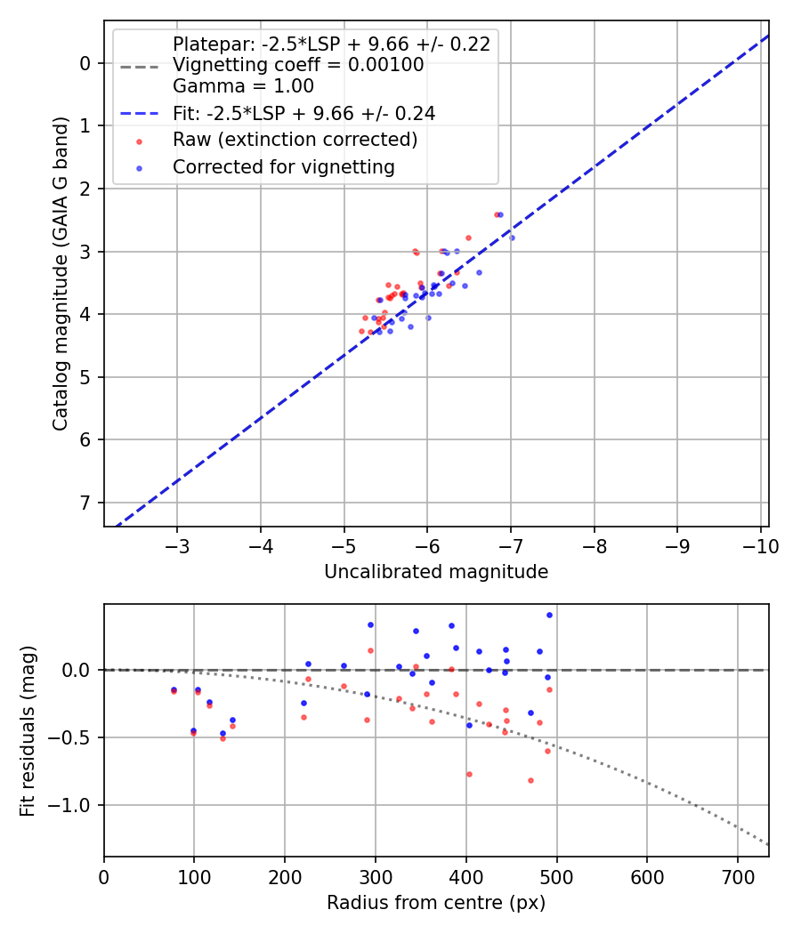 Photometry report