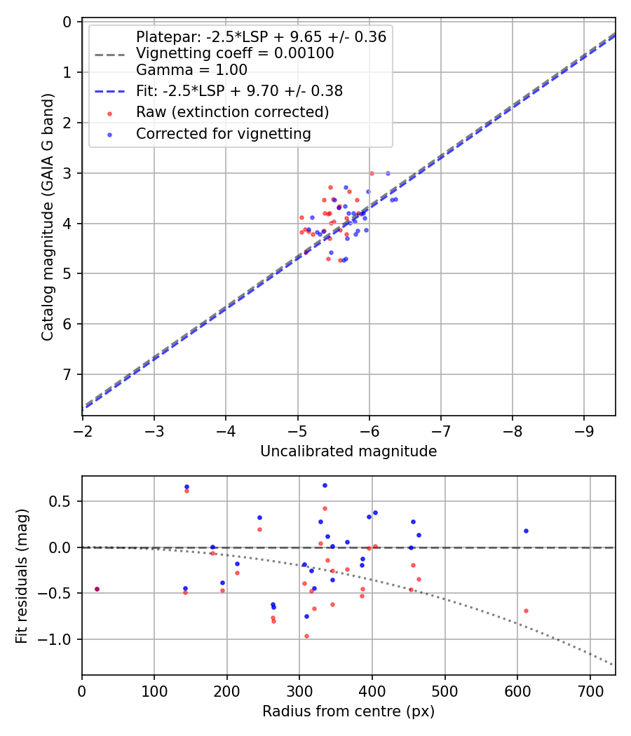 Photometry report