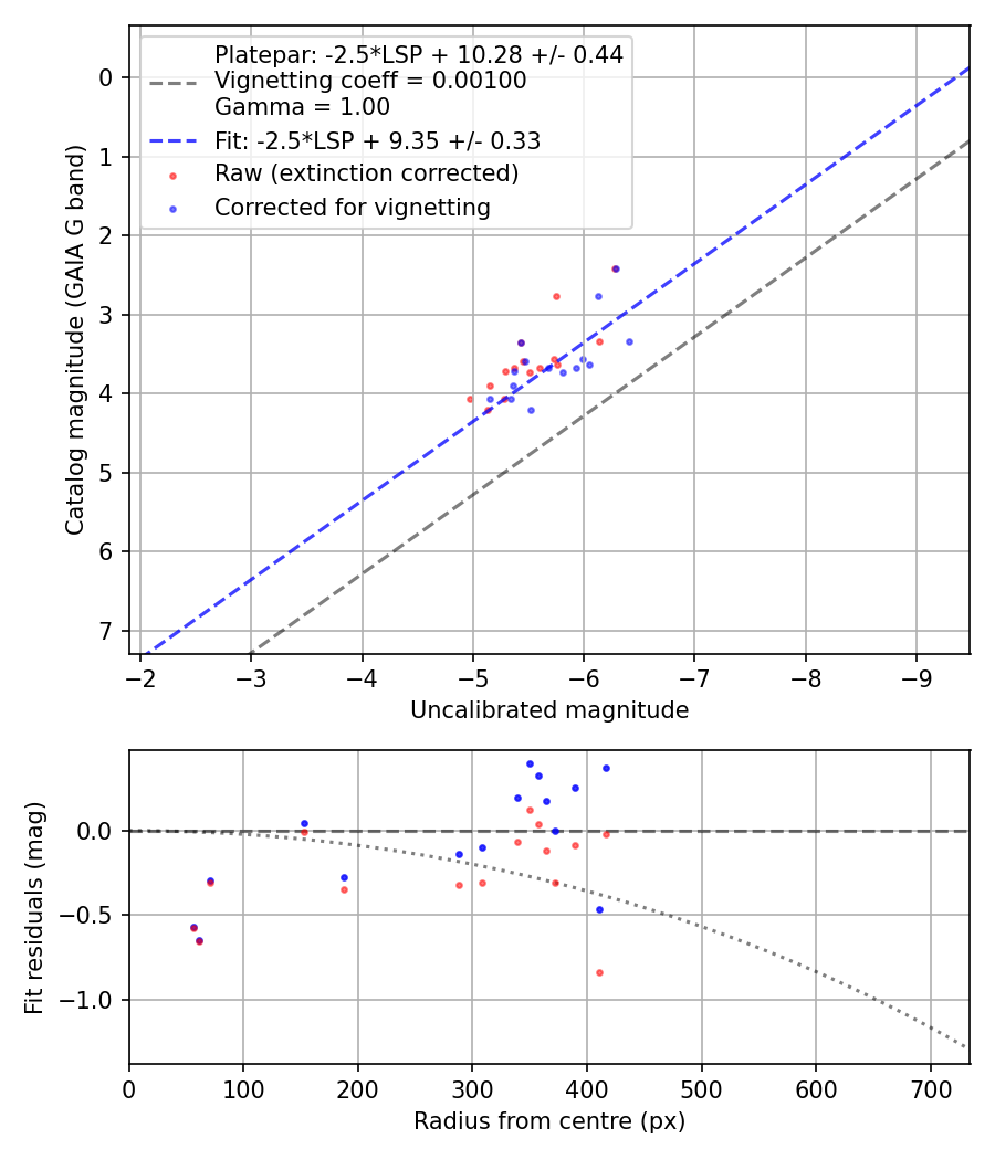 Photometry report
