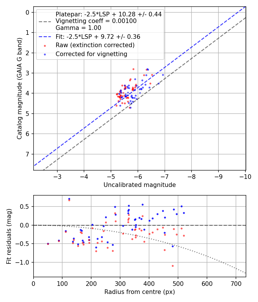 Photometry report