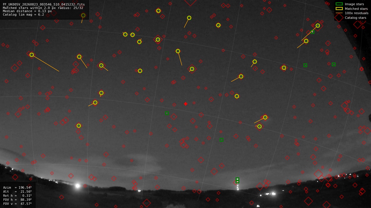 Astrometry report
