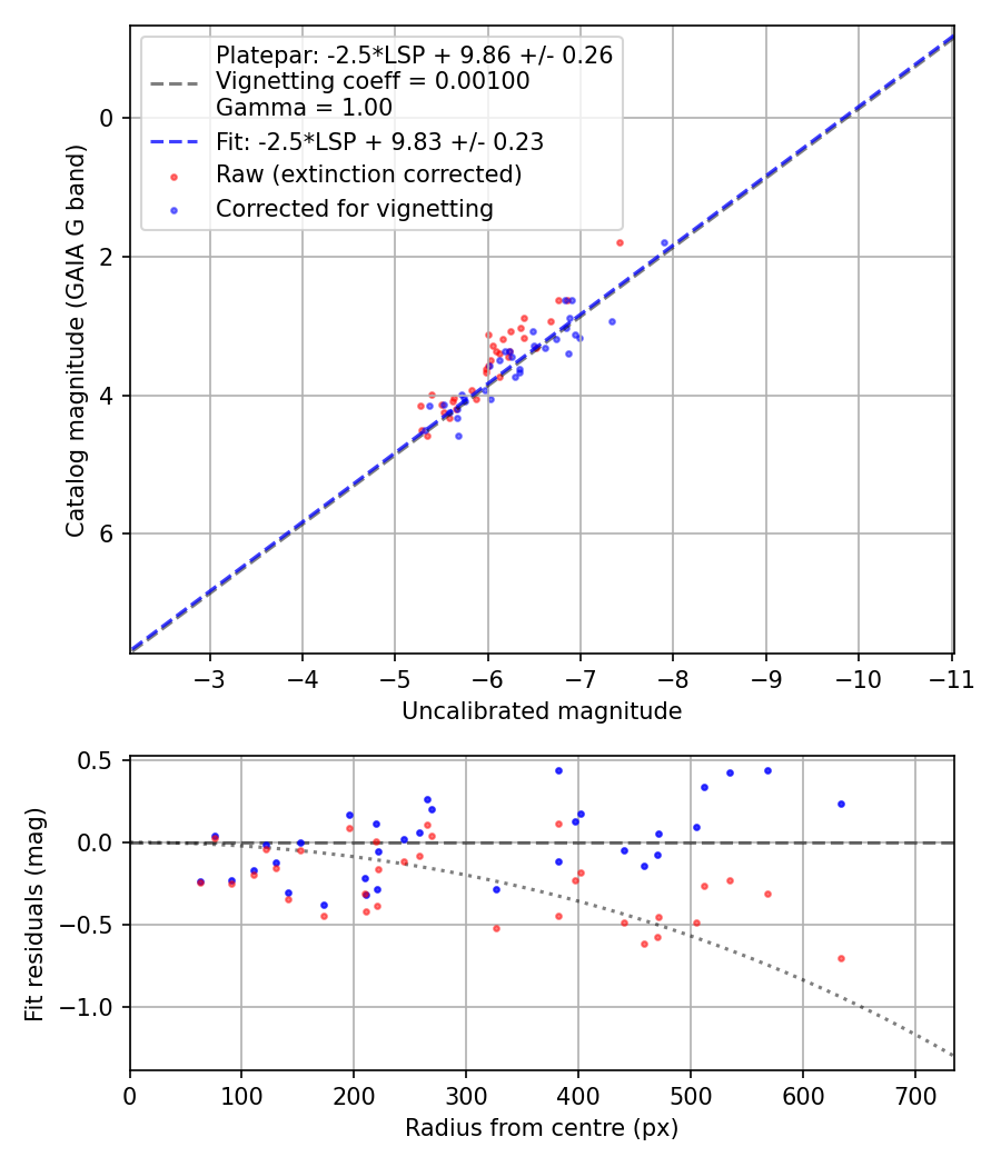 Photometry report