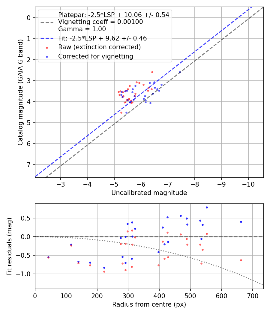 Photometry report