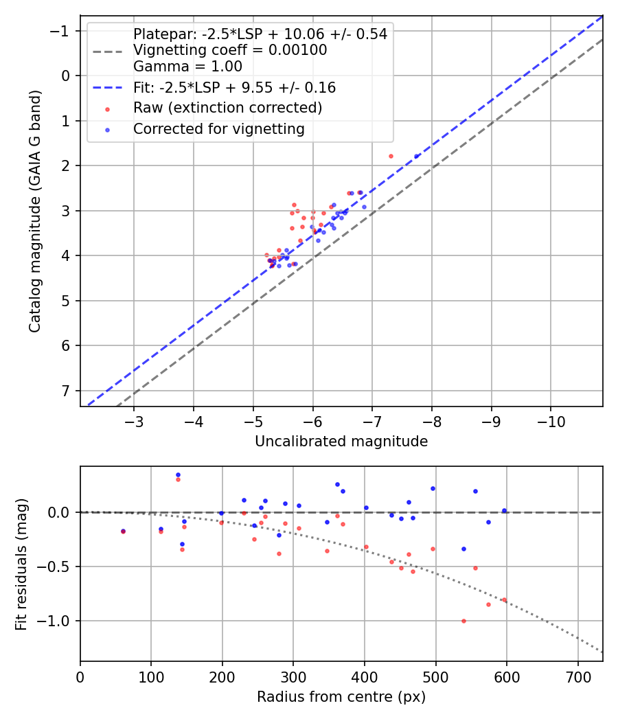 Photometry report