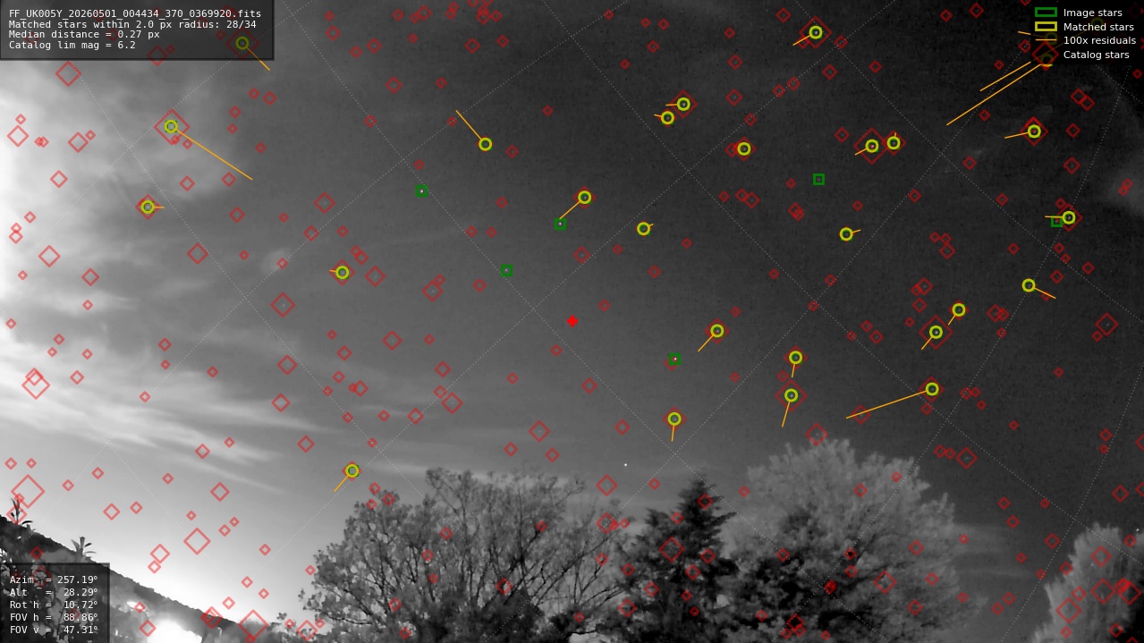 Astrometry report