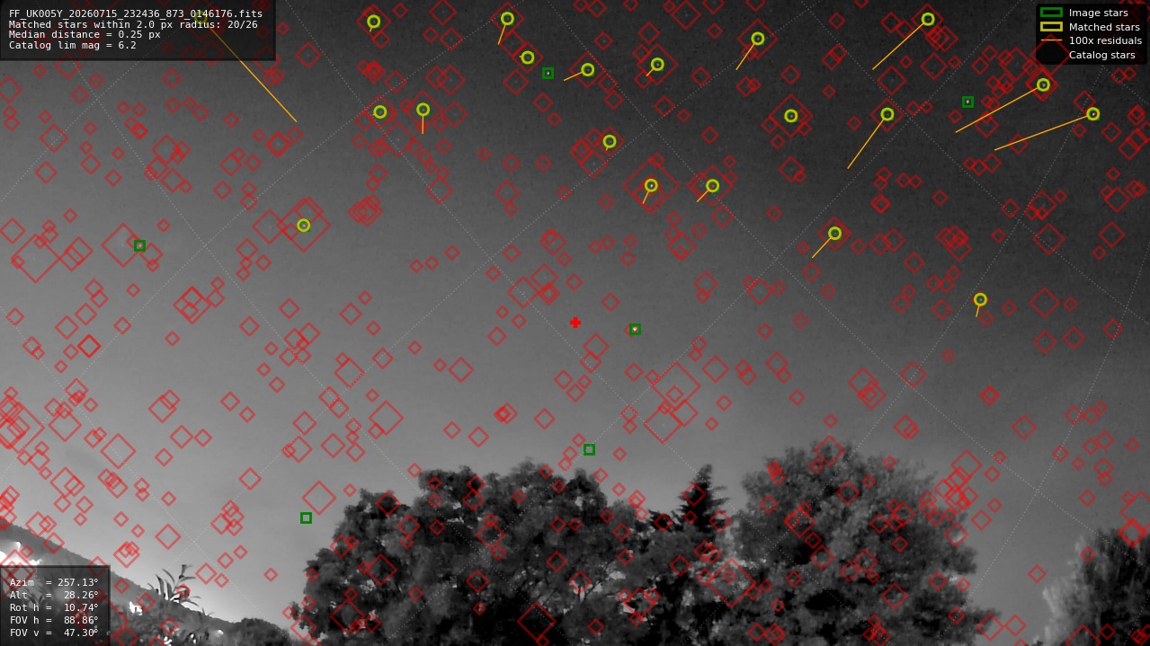 Astrometry report