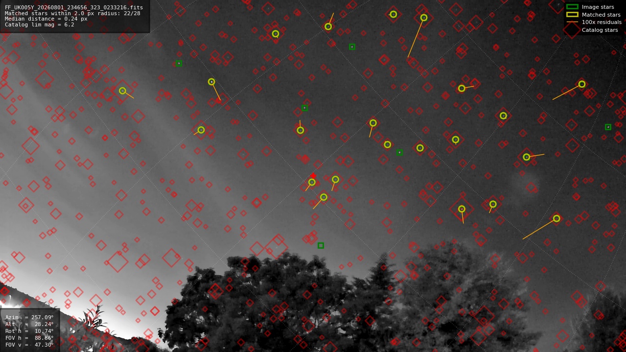 Astrometry report
