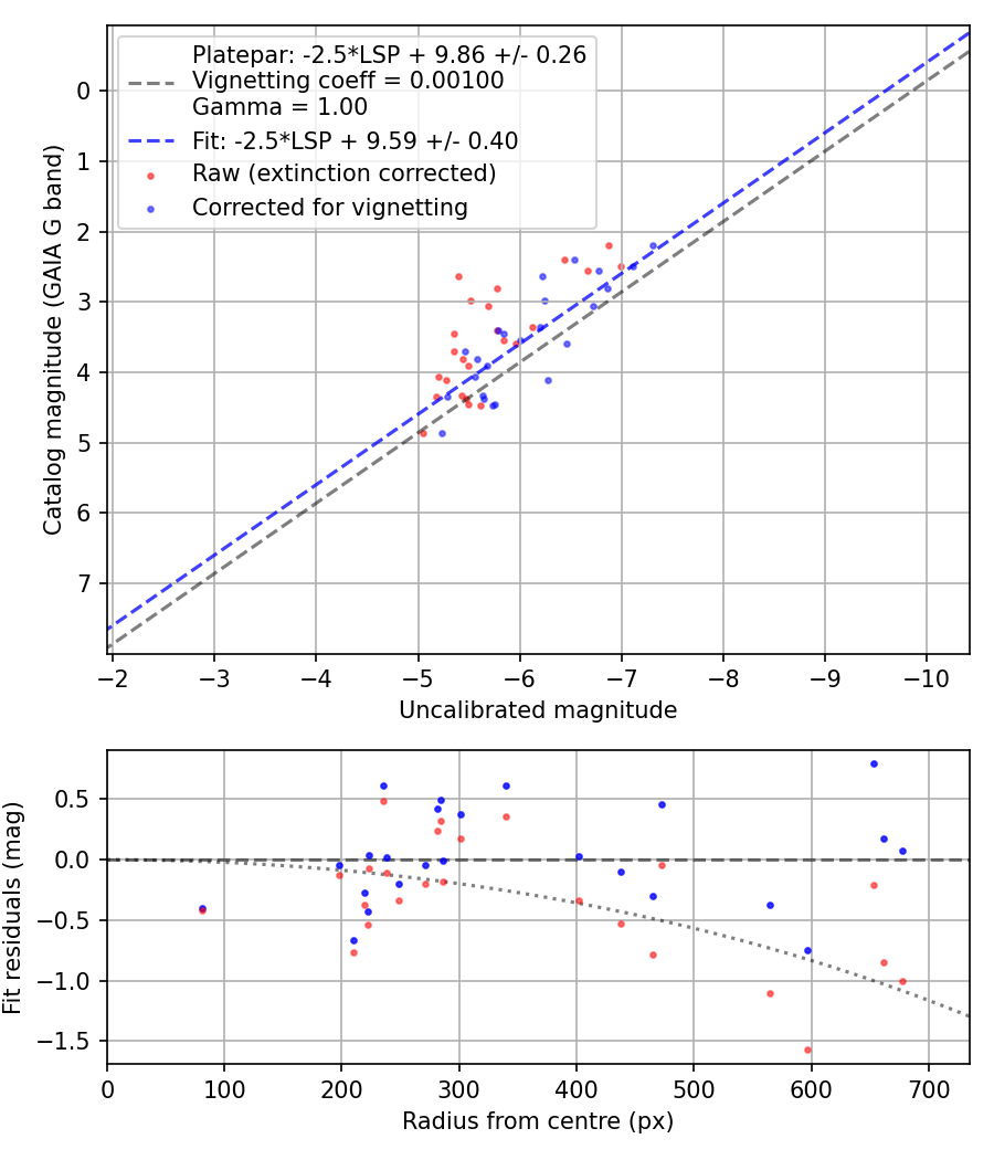 Photometry report