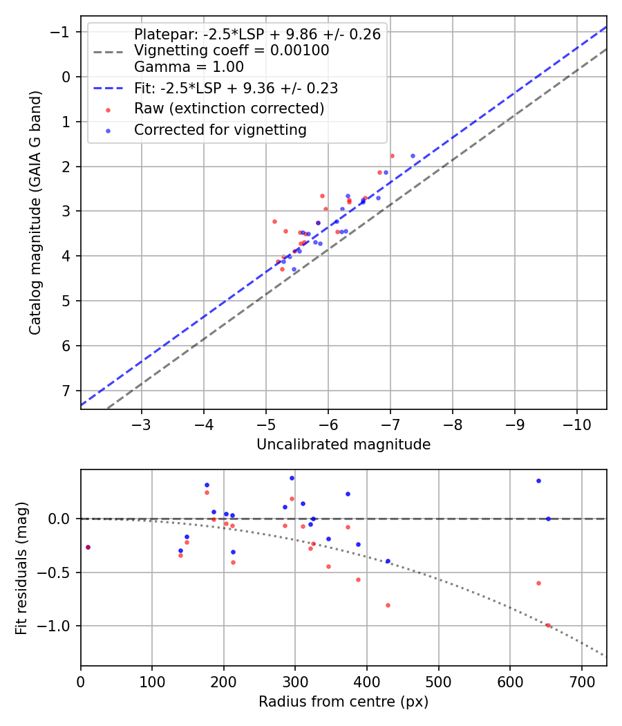 Photometry report