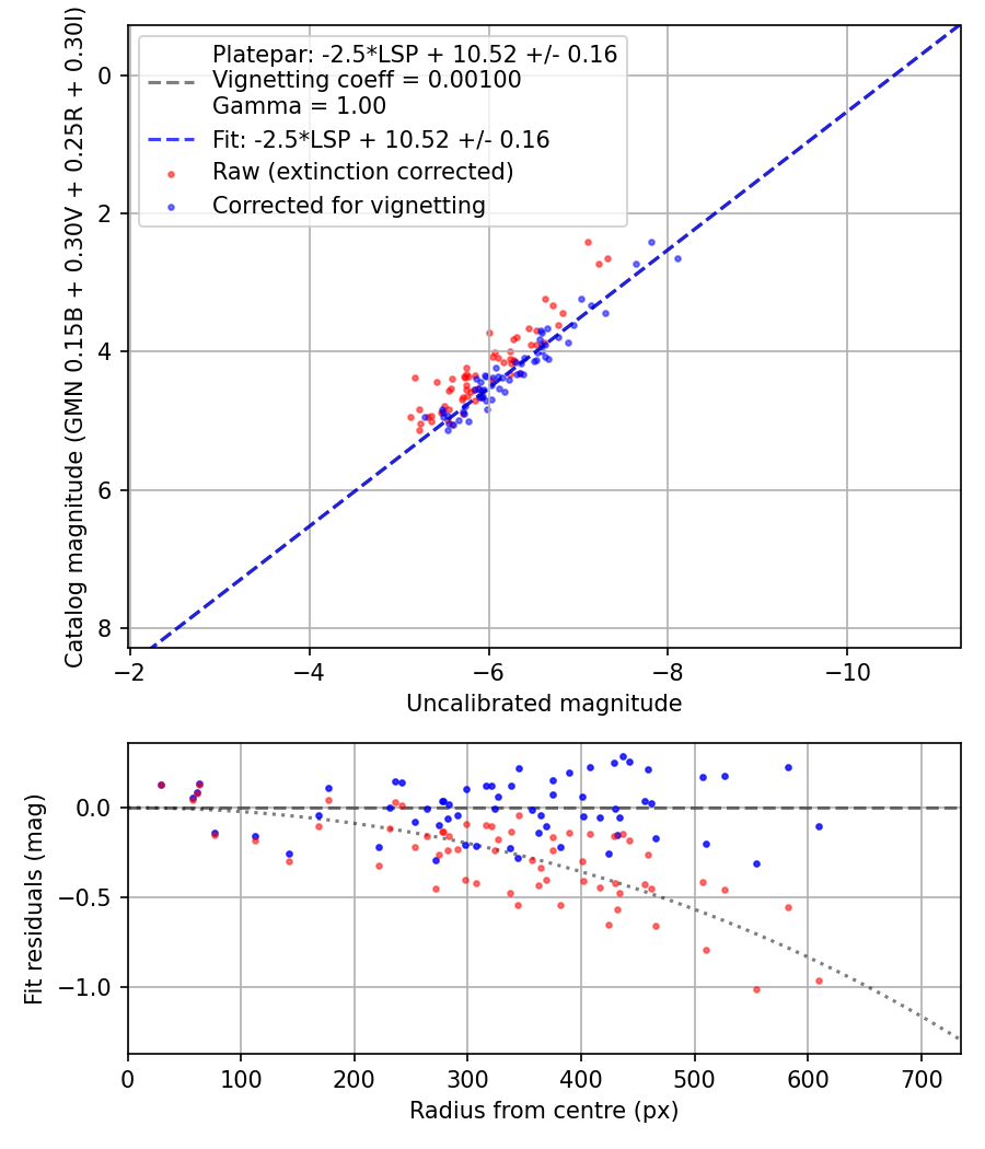 Photometry report