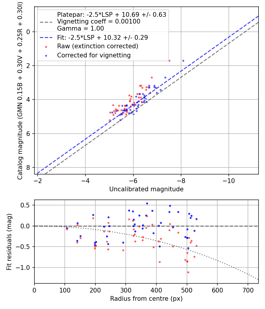 Photometry report