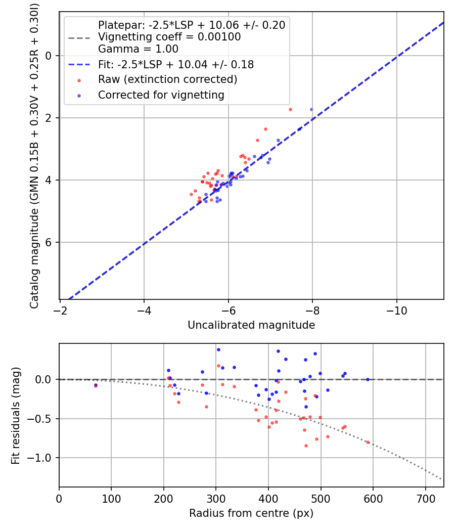 Photometry report