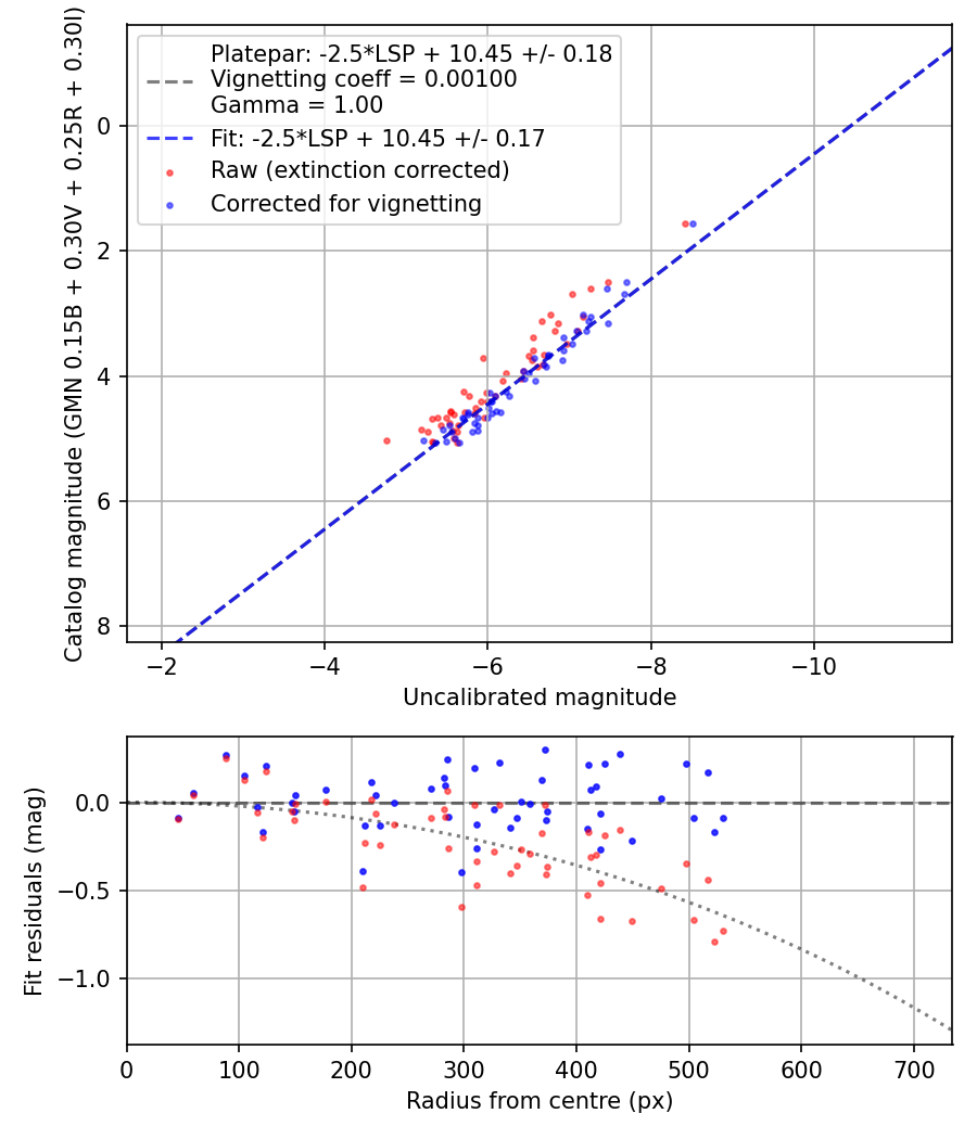 Photometry report