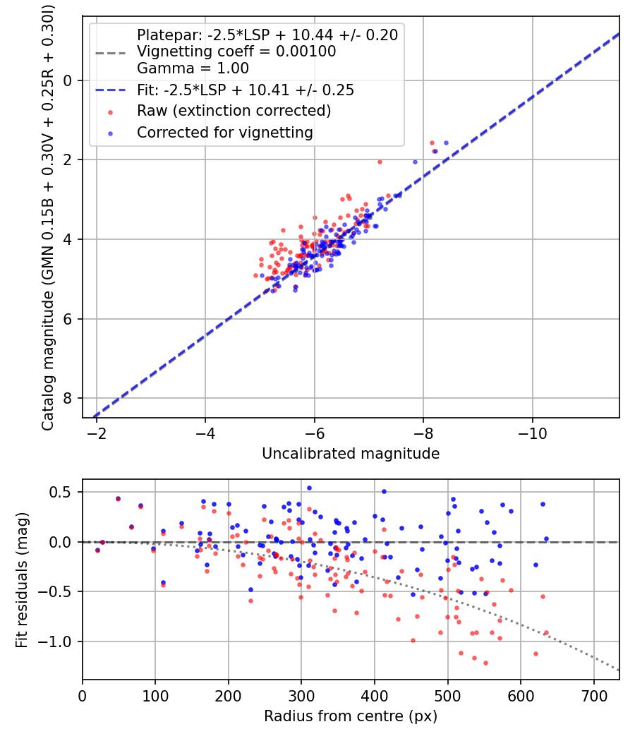 Photometry report