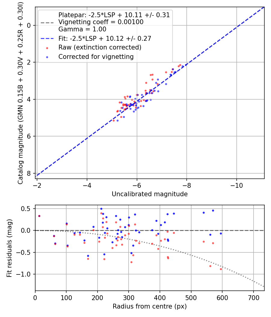 Photometry report