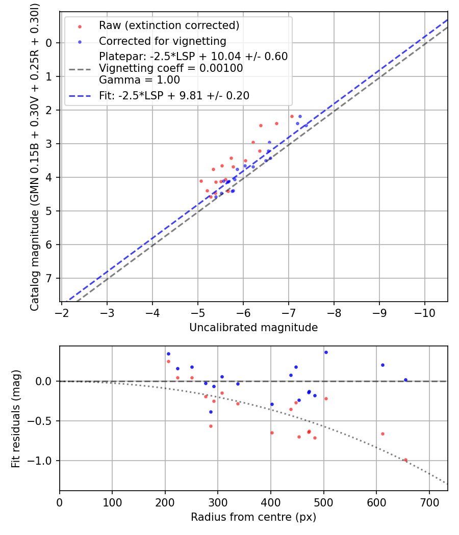 Photometry report