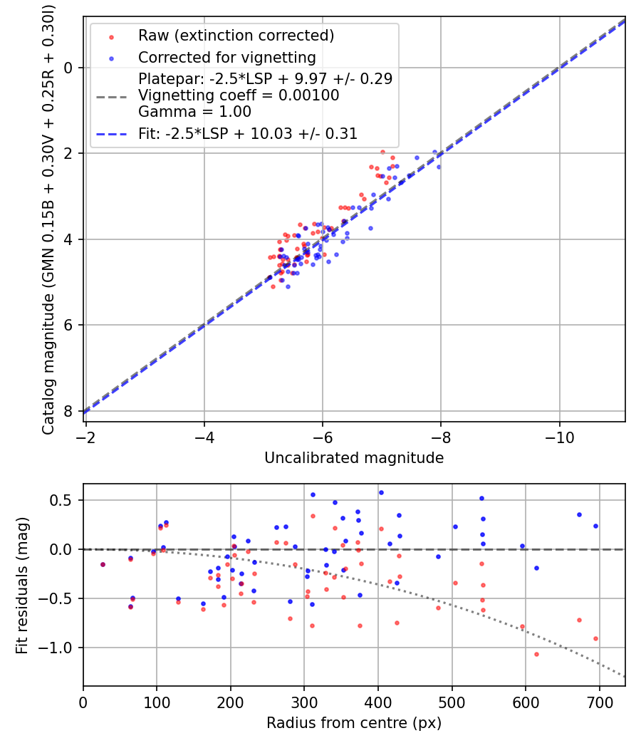 Photometry report