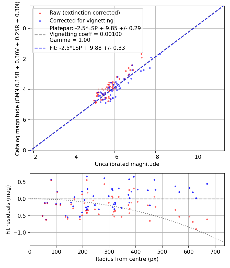 Photometry report